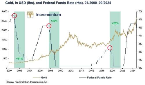 Gold Tops $2,700 for The First Time