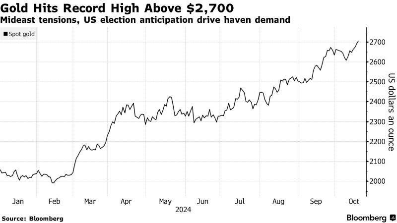 Gold Tops $2,700 for The First Time