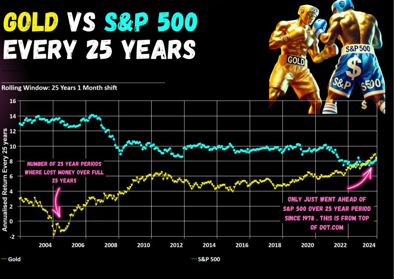 Gold Vs S&P 500 Every 25 Years