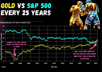 黄金与标普500每25年一比