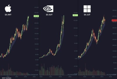 Race to $4T Club