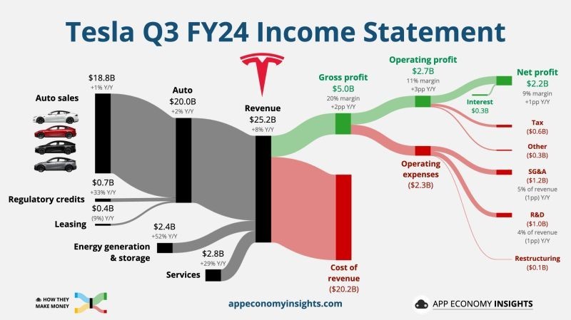 Tesla Q3 FY24 Income Statement