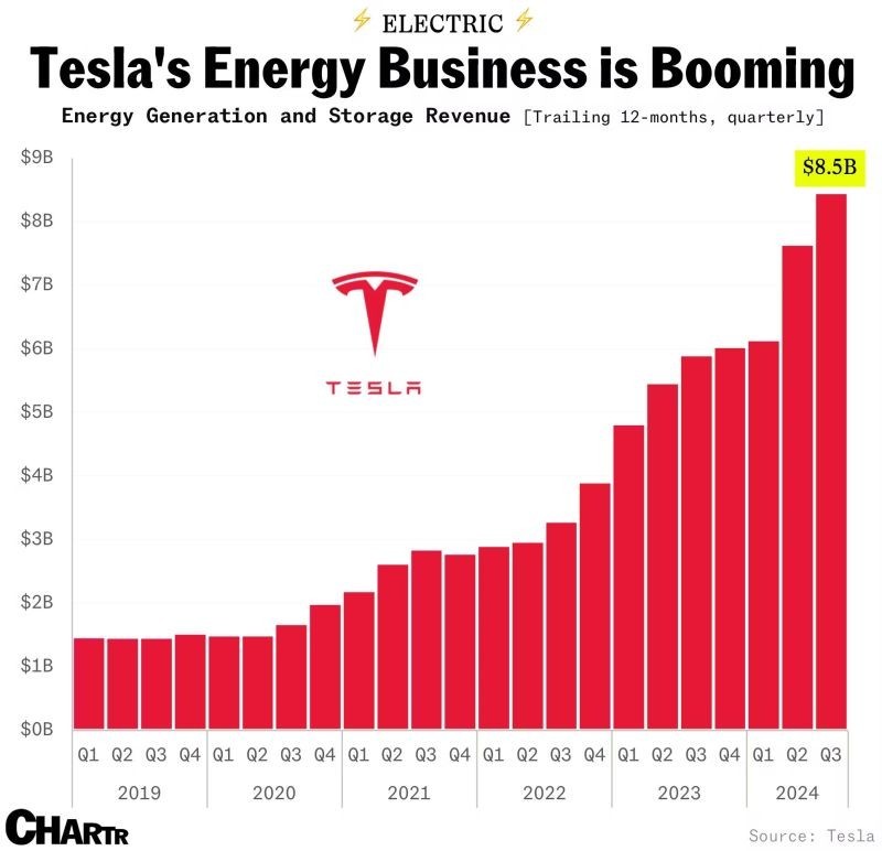 Tesla Energy Business is Booming