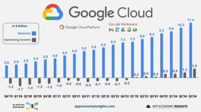 グーグル 24年度第3四半期の収益