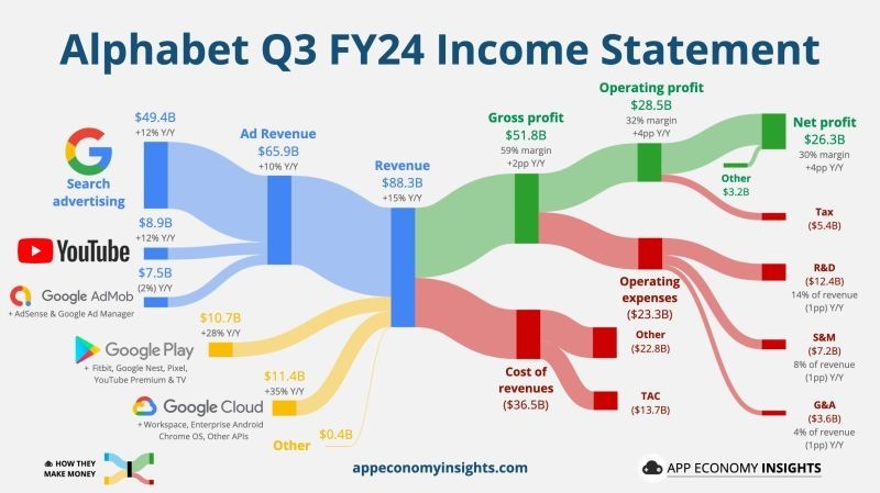 グーグル 24年度第3四半期の収益