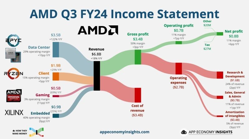 AMD Q3 2024