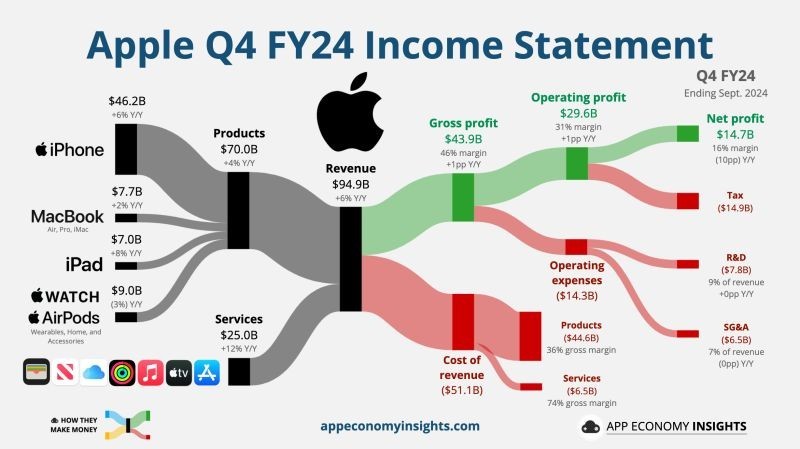 Apple Q4 FY24