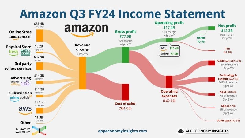 アマゾンドットコムのQ3 FY24決算