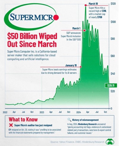 The Rise and Fall of SMCI