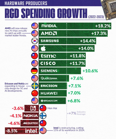 Tech Manufacturers by R&D Investment Change in 2023