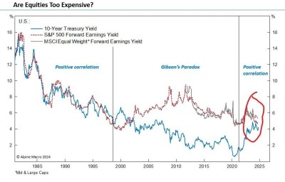 Is the US market too overvalued?