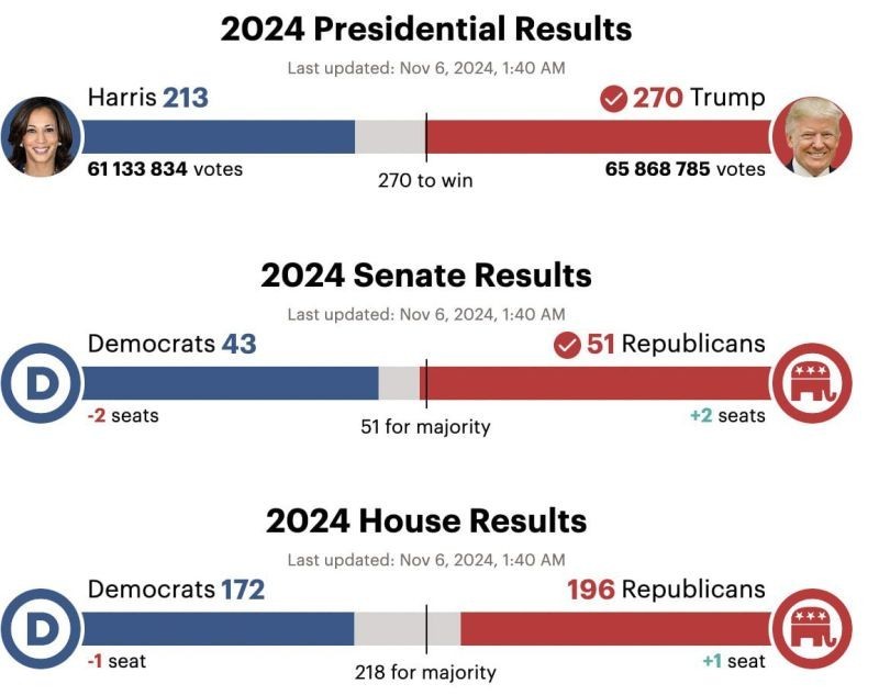 Trump勝利的初始股市反應