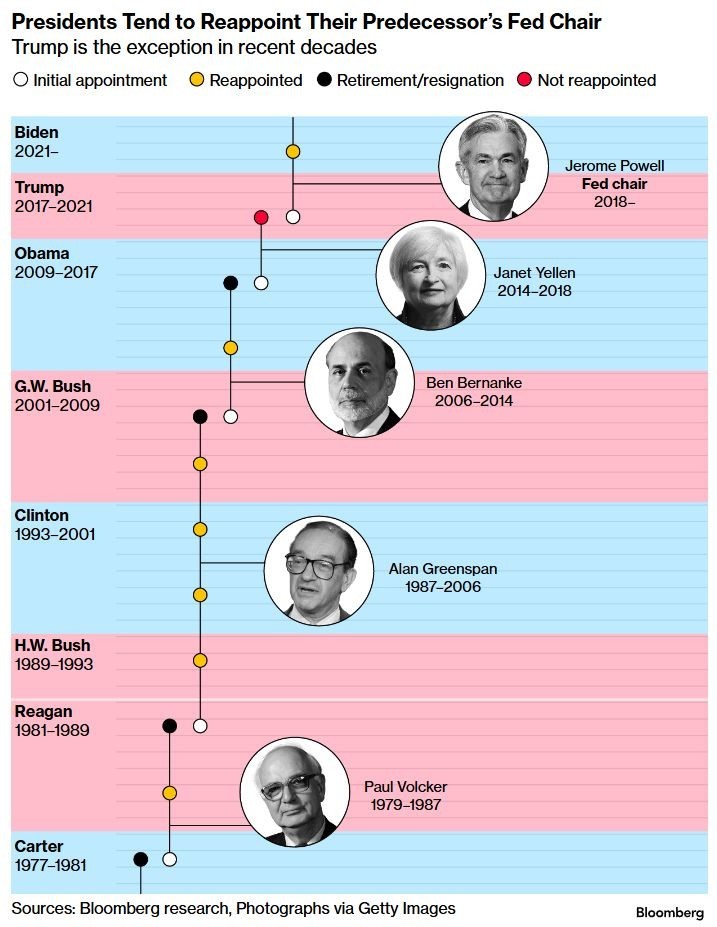 Presidents Tend to Reappoint Their Fed Chair