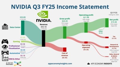 英伟达收益结果