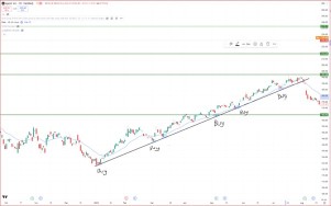技术面分析初学者指南 - 2 