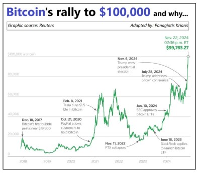 Bitcoin rallying to $100k?