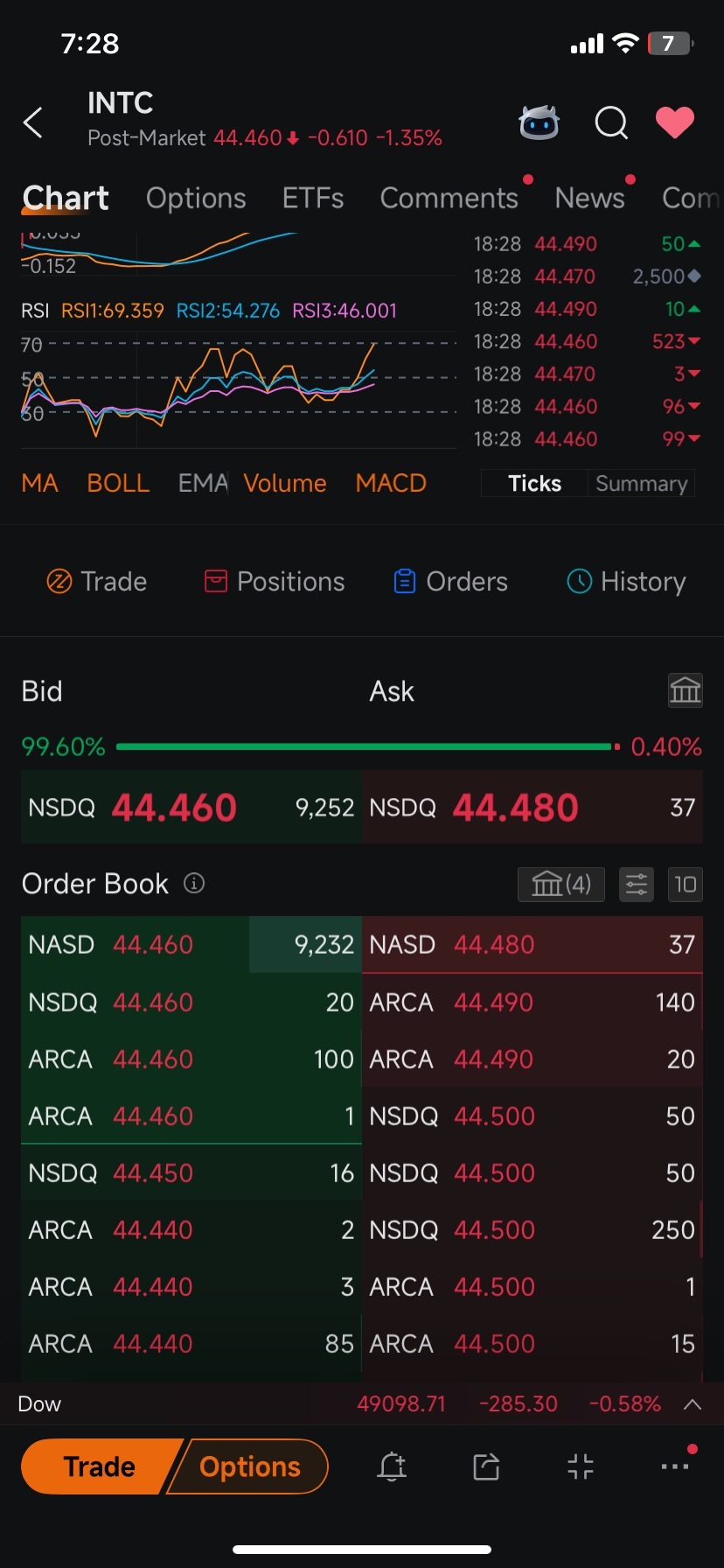英特尔(INTC.US)$ 仍然试图拉升价格[闭嘴] - moomoo 社区