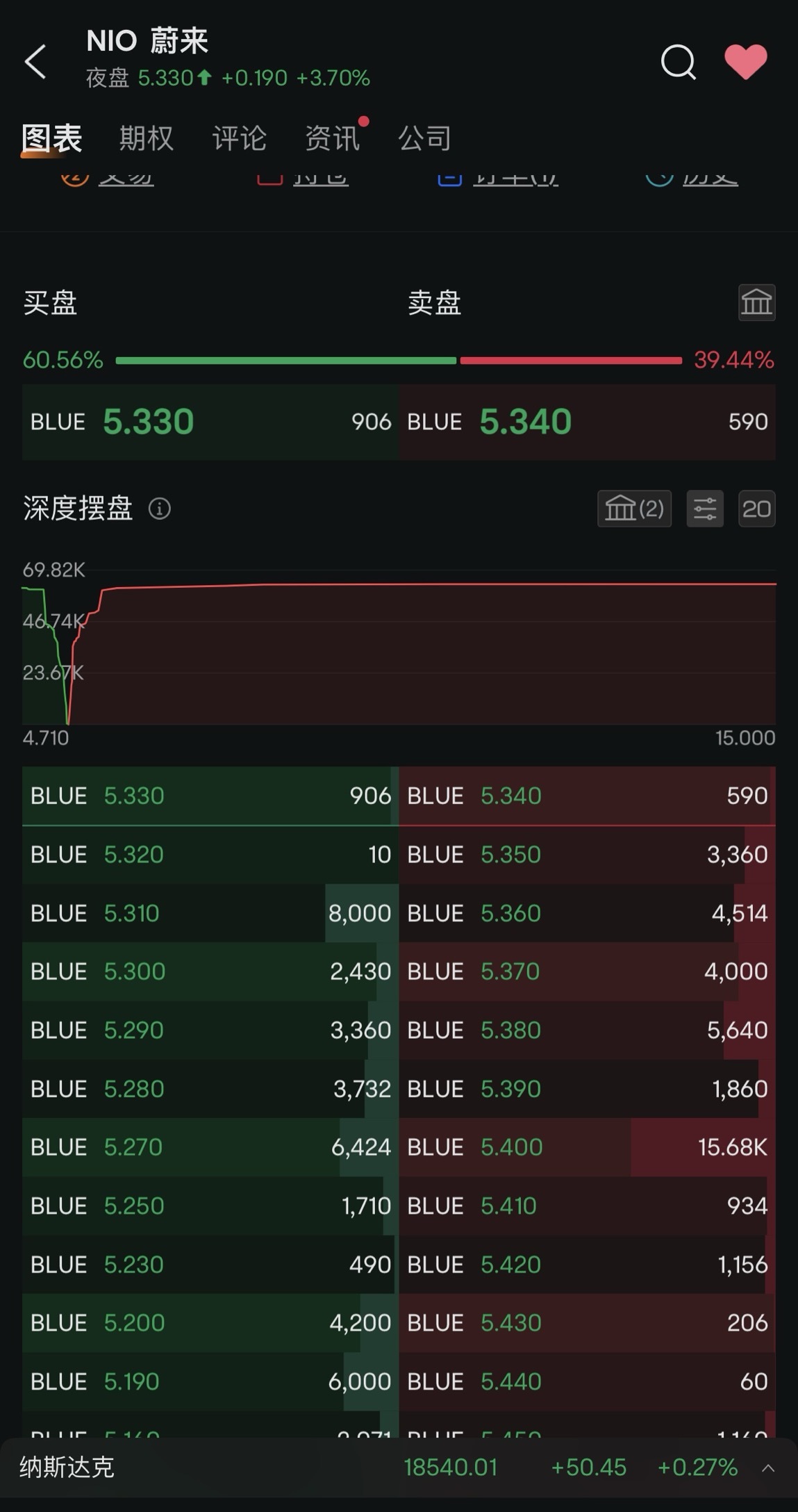 $蔚來 (NIO.US)$ 第一次看到紅軍這麼多戰士，可是價錢壓不下去 堅挺