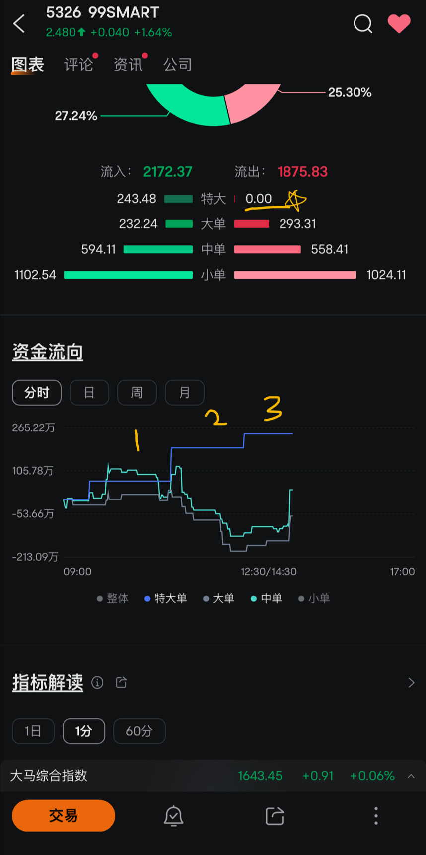 $99SMART (5326.MY)$ 有3个特大单进场了，还没卖出 怕他在高的盈利点卖出时，会拉跌股价一些 现在2.48入手可能有一点点风险