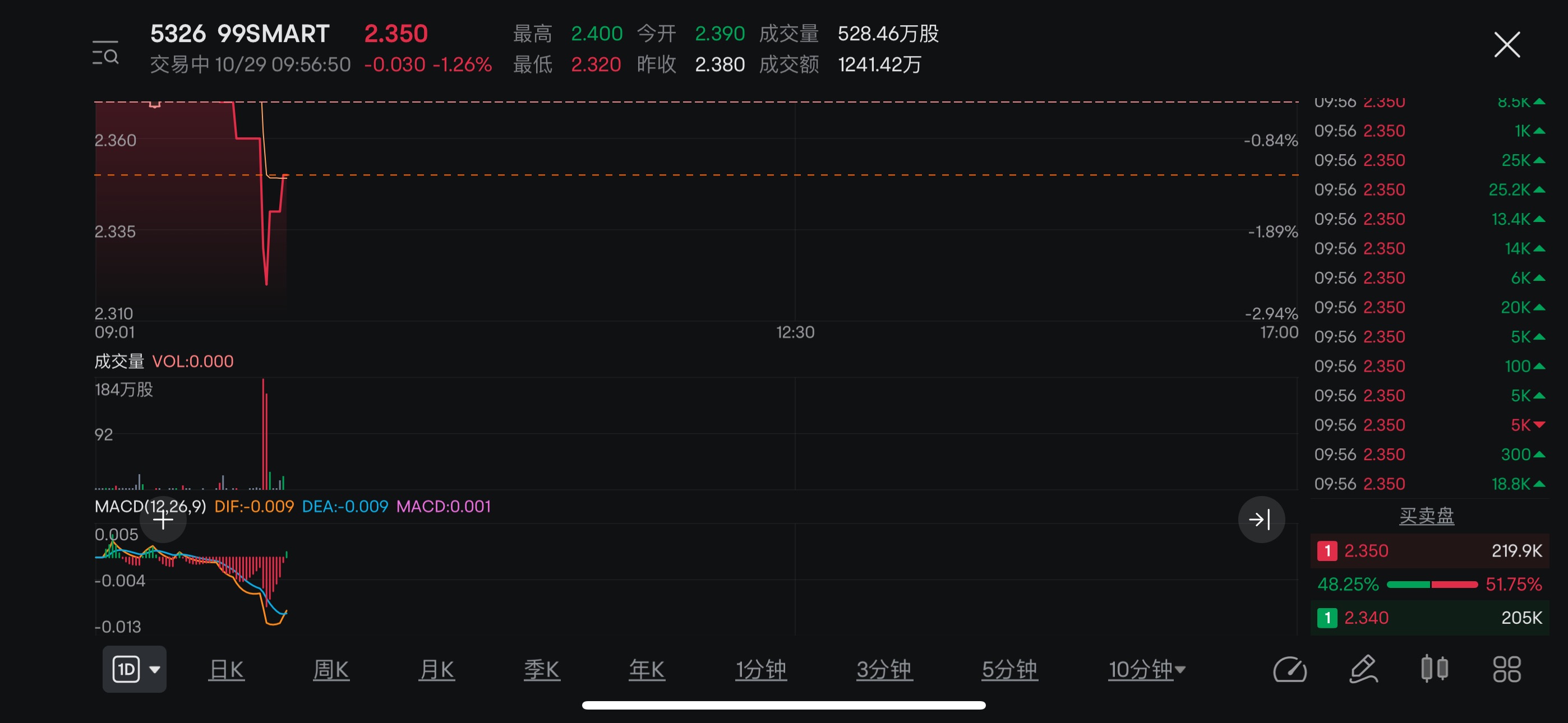 $99SMART (5326.MY)$ MACD 下面的金叉出现了