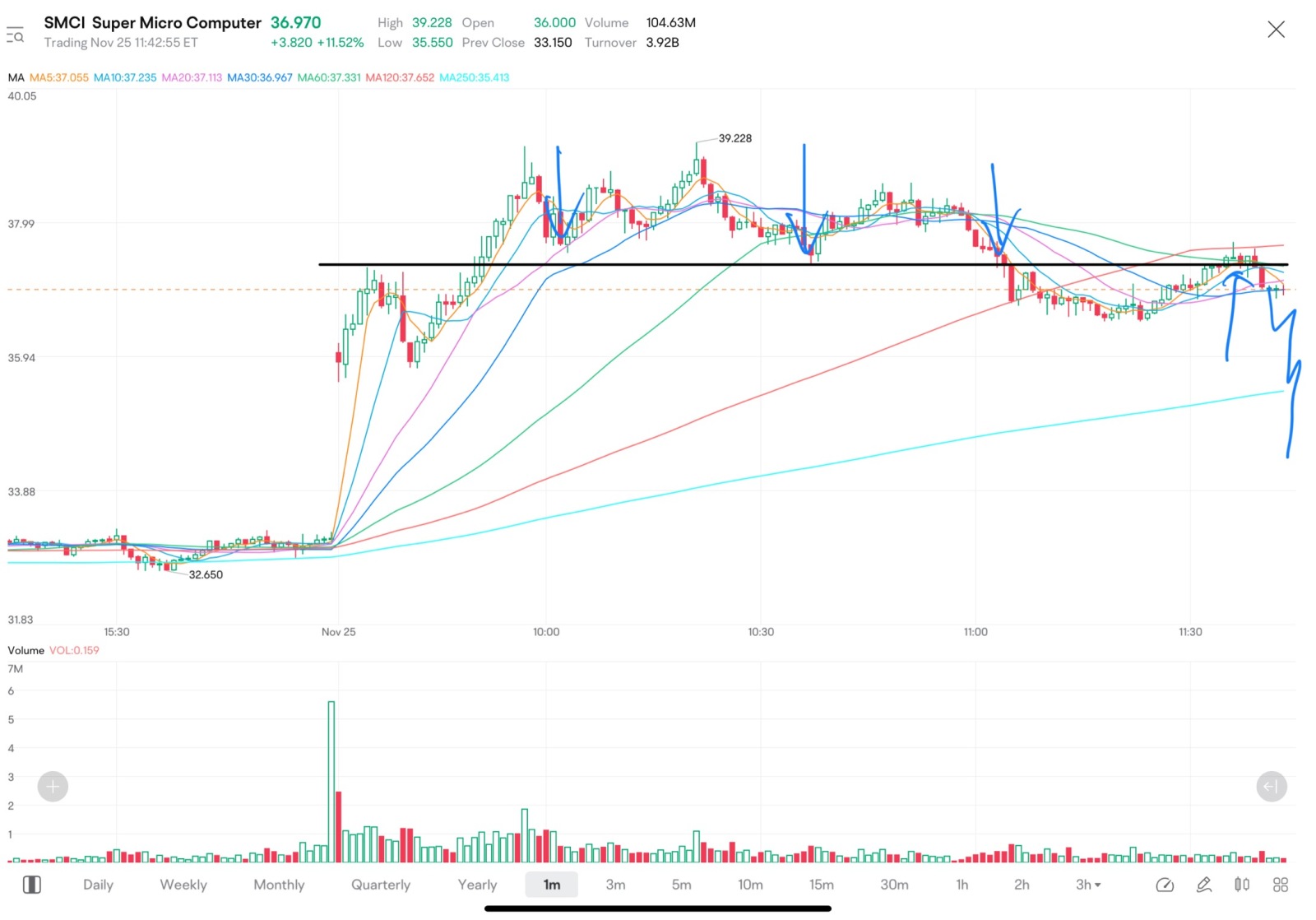 $Super Micro Computer (SMCI.US)$ lol why does this look bearish, any experts?