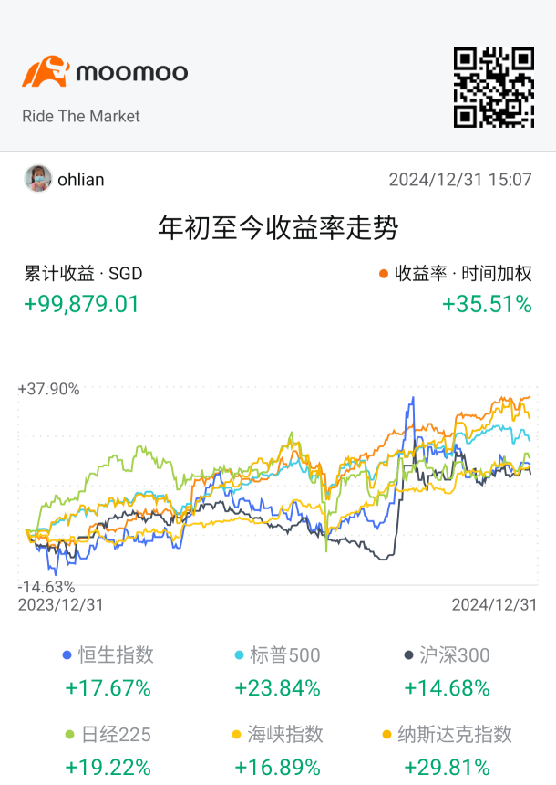 2024达标小成就，希望2025也一样顺顺利利