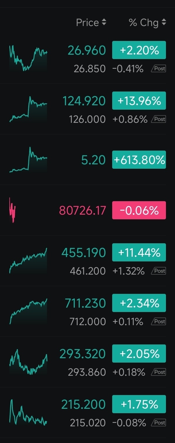 $比特幣 (BTC.CC)$ 加油，就差最後一個變綠了...