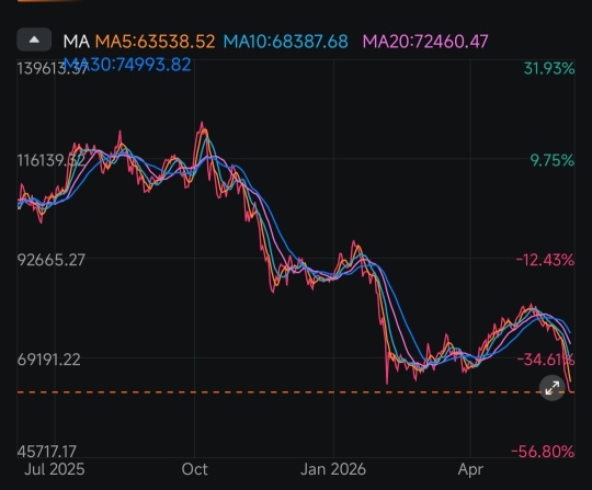 These triple waves down curve forming is too huge to ignore. The 3rd one is just starting with a big gigantic round curve heading down.  If FOMC comes with a rate hike, it's game over. Hold Cash.