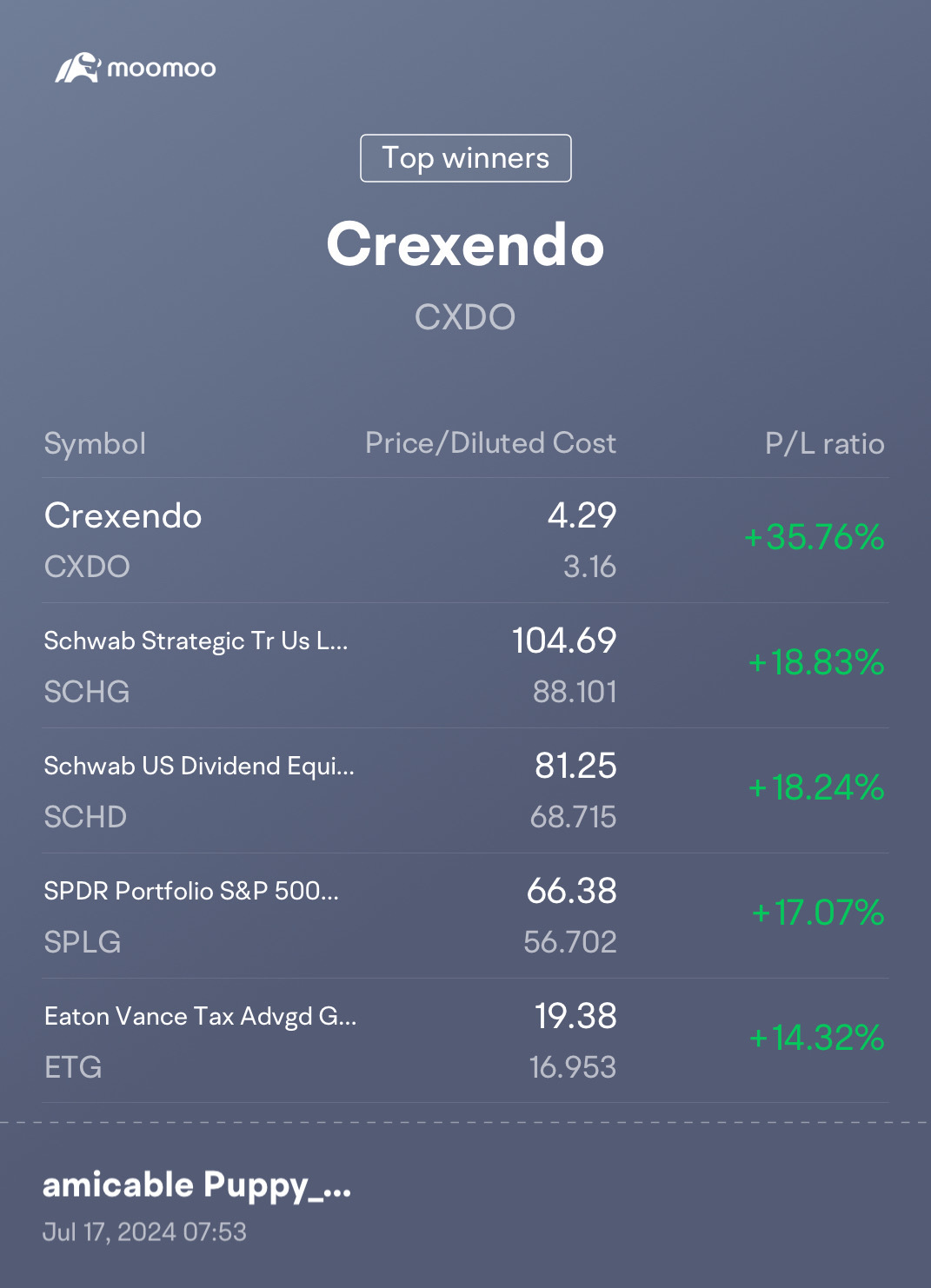 $Crexendo (CXDO.US)$  hasnt lost momentum . $Schwab US Dividend Equity ETF (SCHD.US)$ just started.