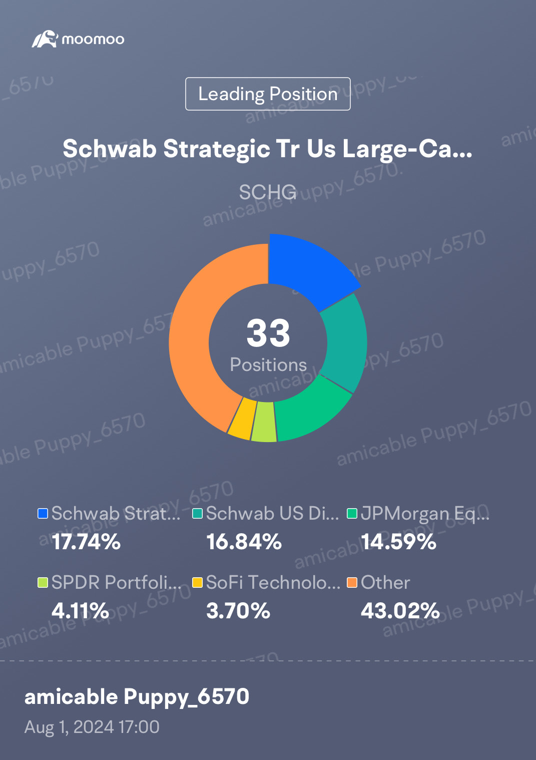 $Schwab US Dividend Equity ETF (SCHD.US)$ $Schwab Strategic Tr Us Large-Cap Growth Etf (SCHG.US)$ $ソーファイ (SOFI.US)$