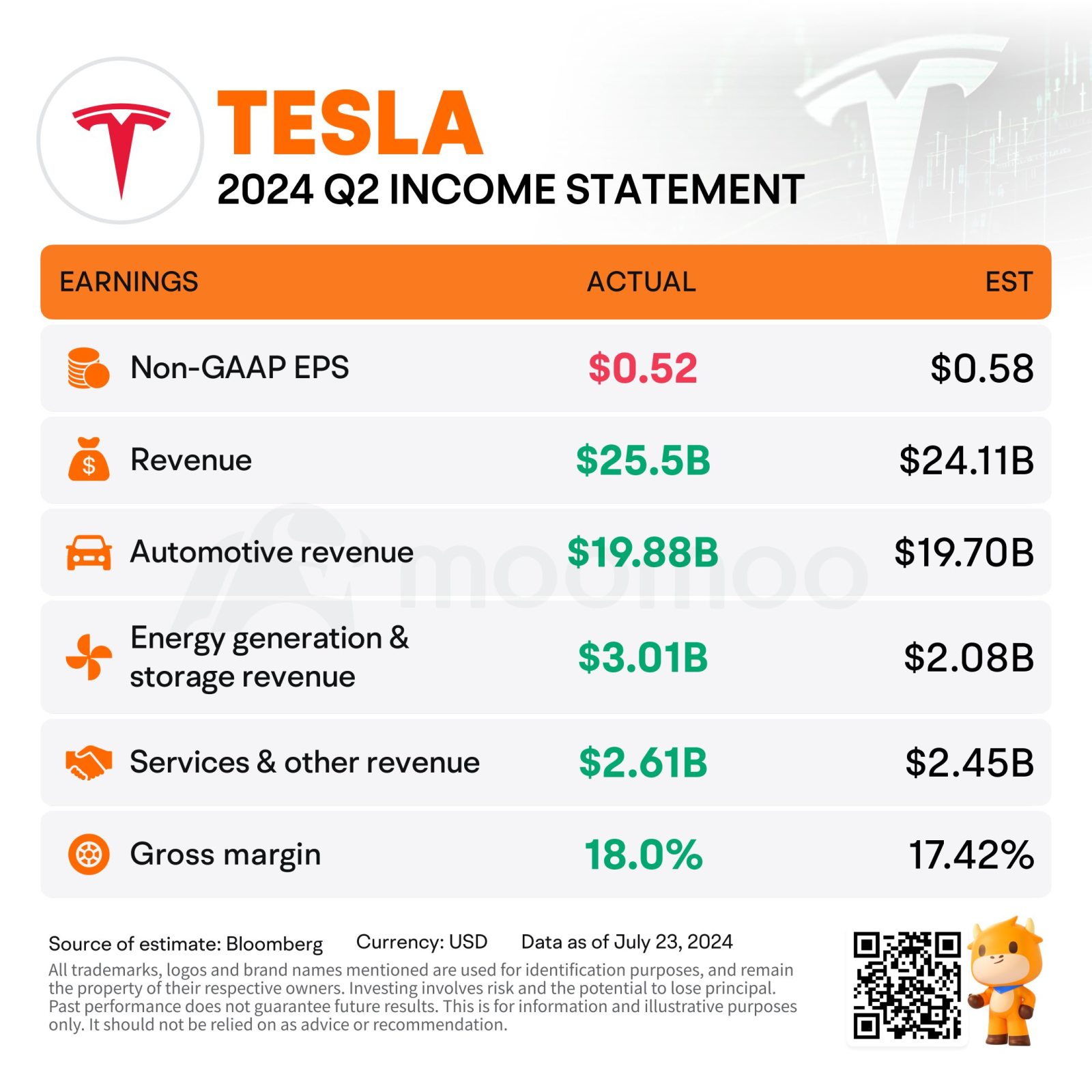 $Tesla (TSLA.US)$ If you look at the accounts Tesla is actually not bad