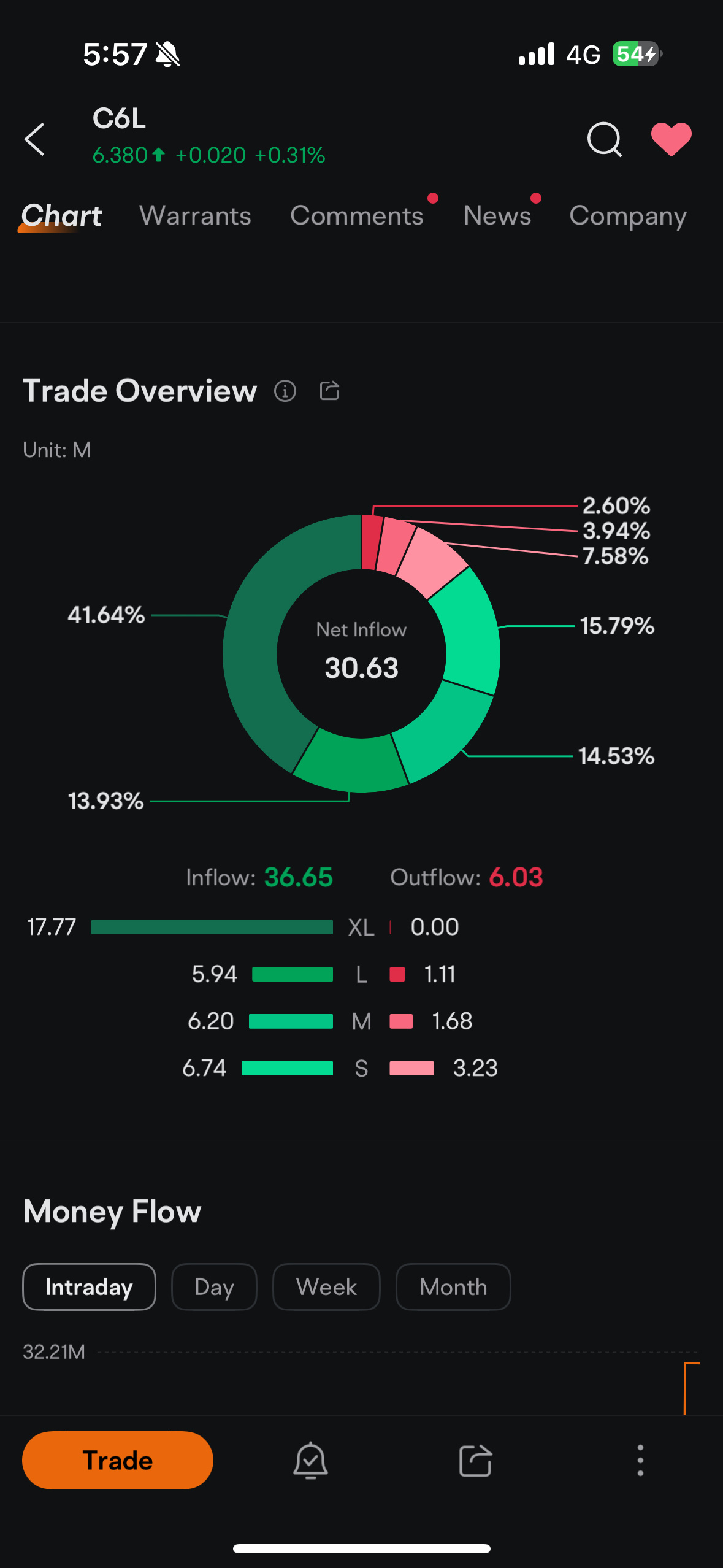 $SIA (C6L.SG)$ XLサイズのフローは巨大です