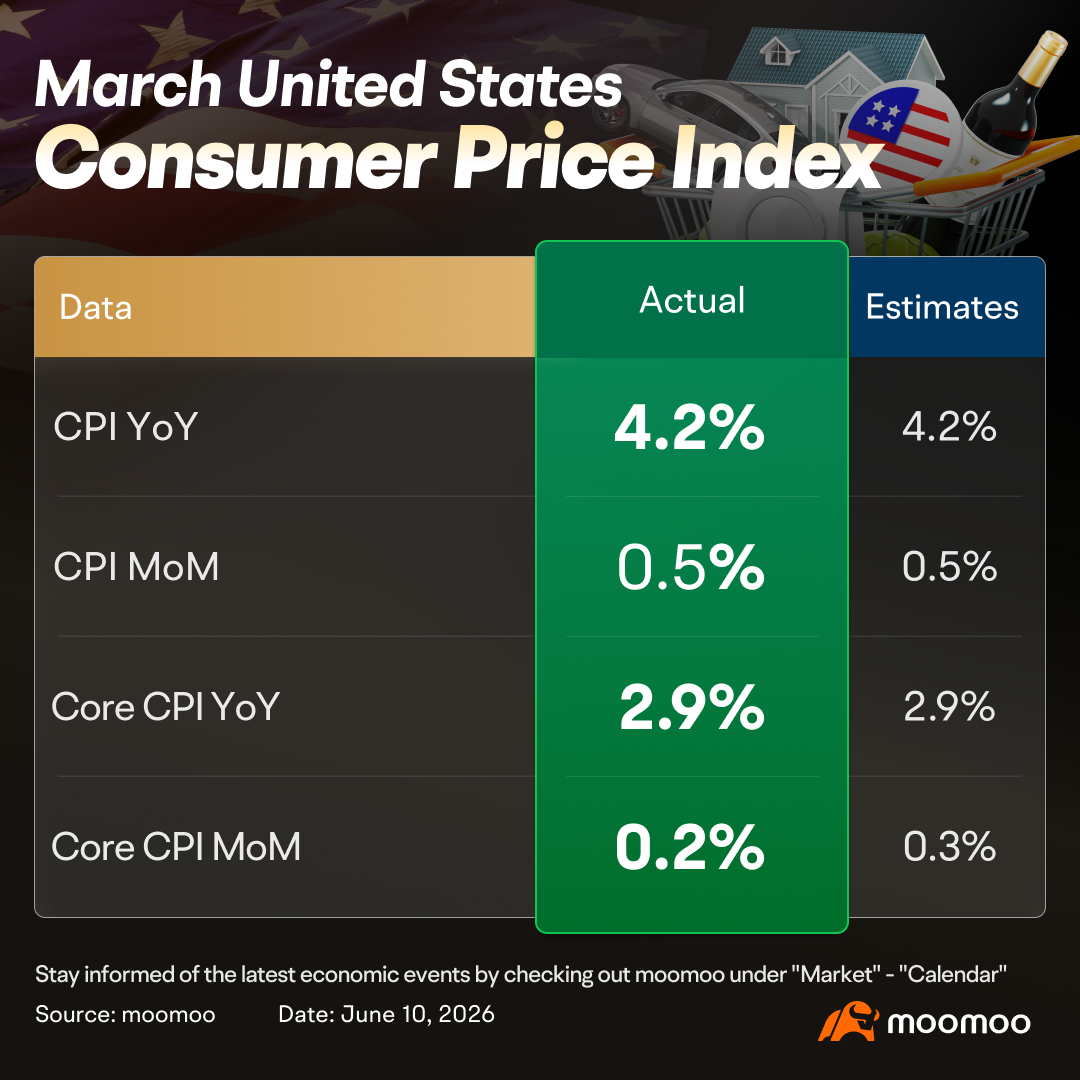 $美光科技 (MU.US)$ 我贴出来了，核心CPI大降，明显利好。