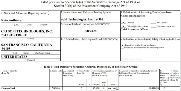 $SOFI CEO Anthony Noto just bought 15,878 shares of SOFI at a total cost of ~$250,000.