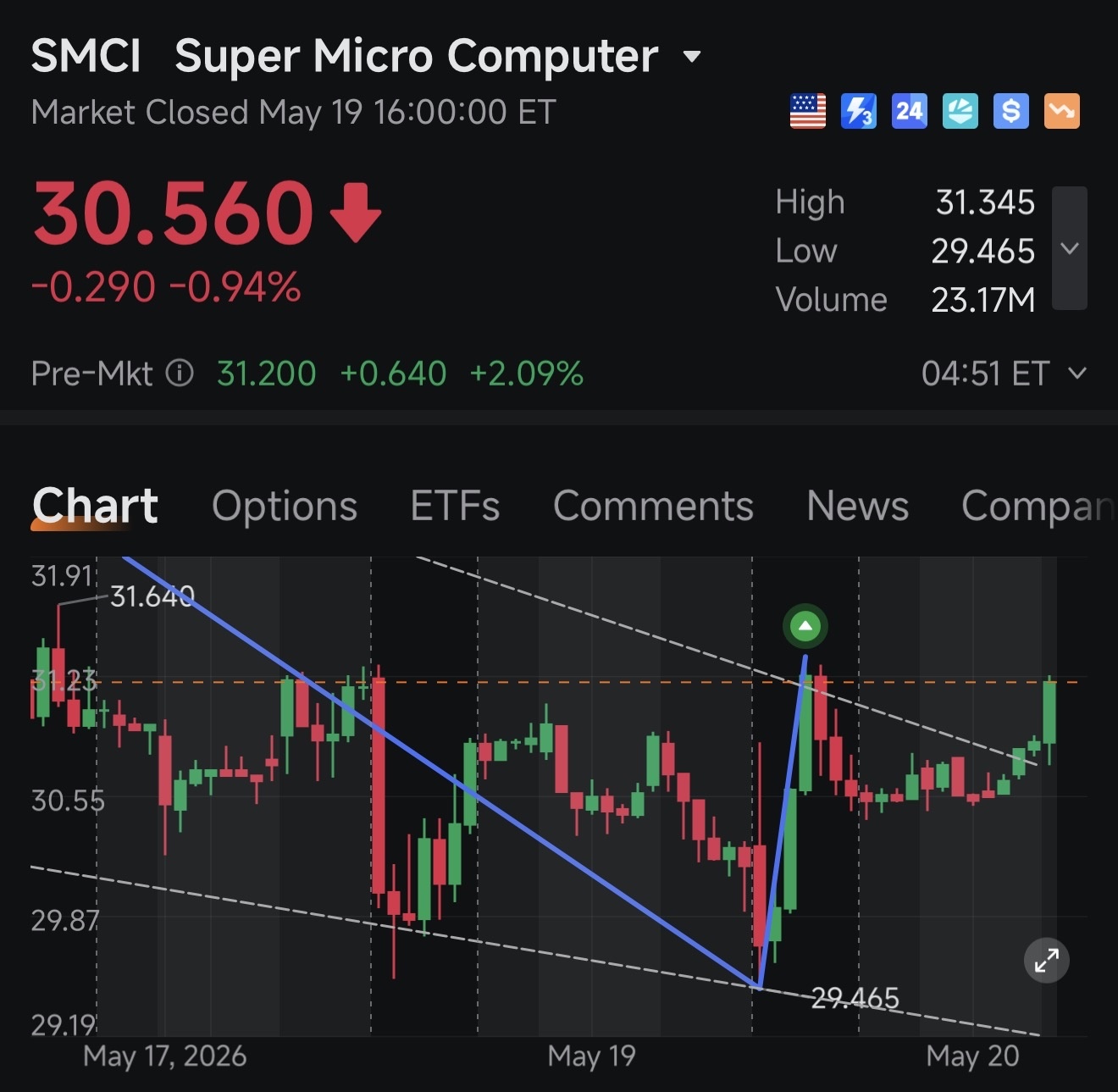 $Super Micro Computer (SMCI.US)$ 1HR timeframe closed with a bullish contiunation wedge.