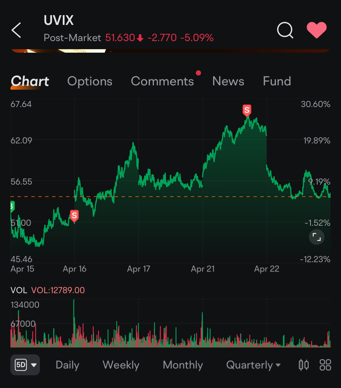 $2倍做多恐慌指数期货ETF (UVIX.US)$ 我在这只股票上的经验。高的时候需要卖出。当特朗普在的时候，就像过山车... - moomoo 社区