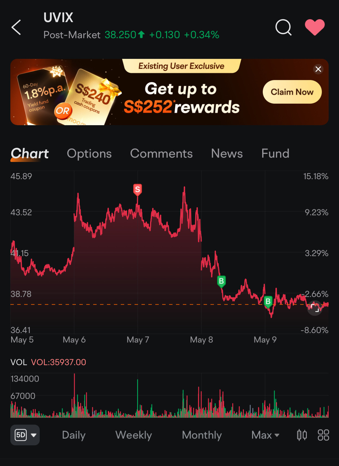 $2倍做多恐慌指數期貨ETF (UVIX.US)$ 我又回來了。特朗普，我對你充滿信心。讓我們儘快震撼市場。 [得意] - moomoo 社區