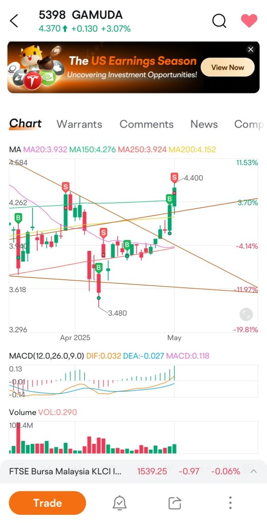 Sold. Will buy again on dips to next supports. Bye folks .