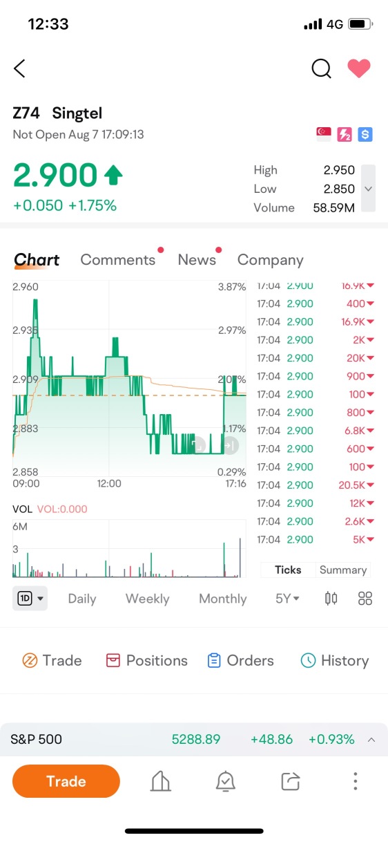 希望我的新電信股票能夠上漲到4.00美元。 我已經被困了8年了。 我的新加坡國慶節快樂。