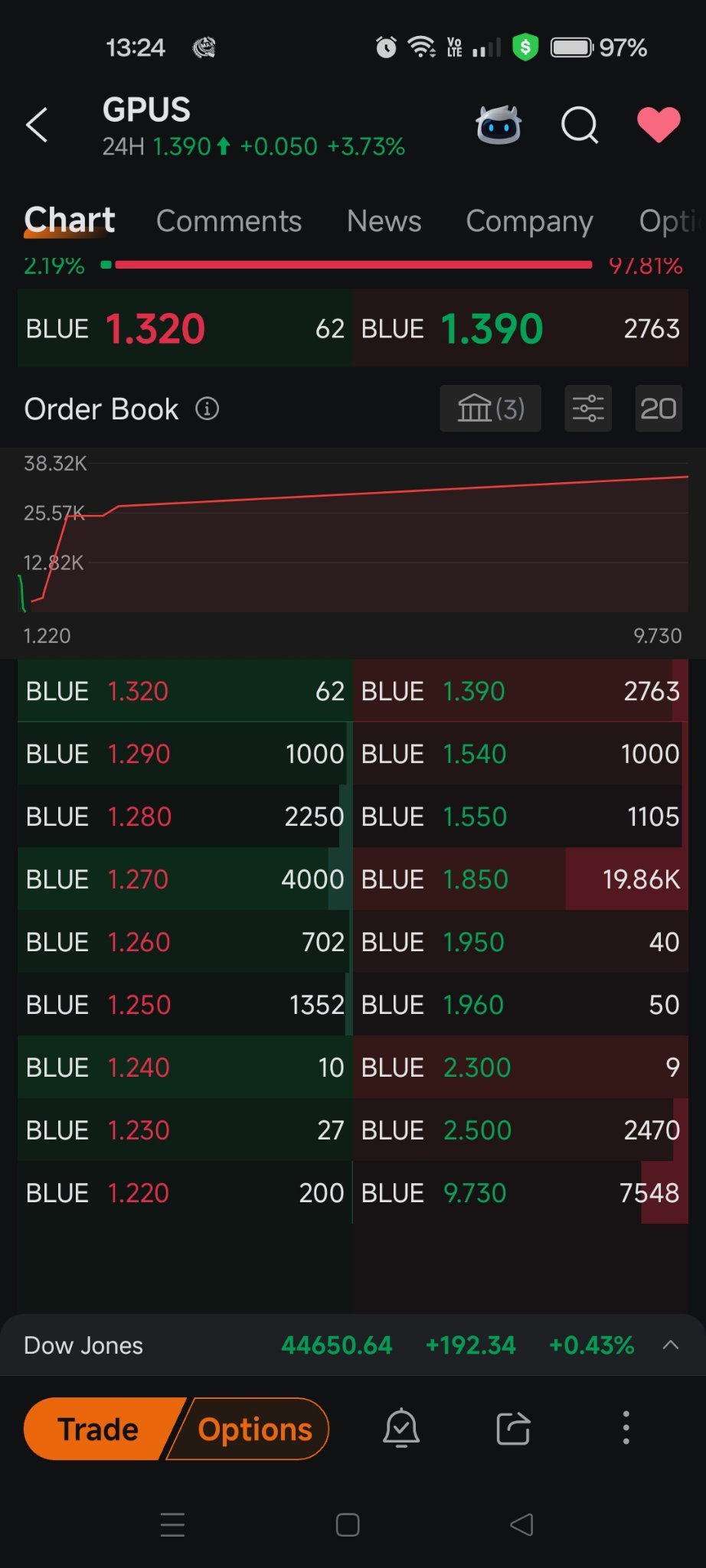您好，我想知道24小时交易…请问蓝色是什么意思？请给予建议。谢谢您。 [握手][强] - moomoo 社区