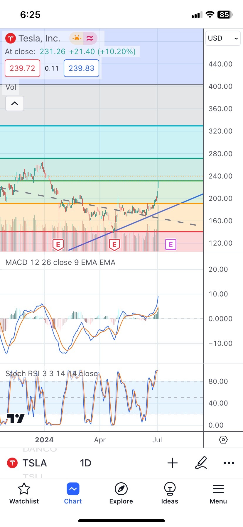 To night 265? Before hit retrace mark ?