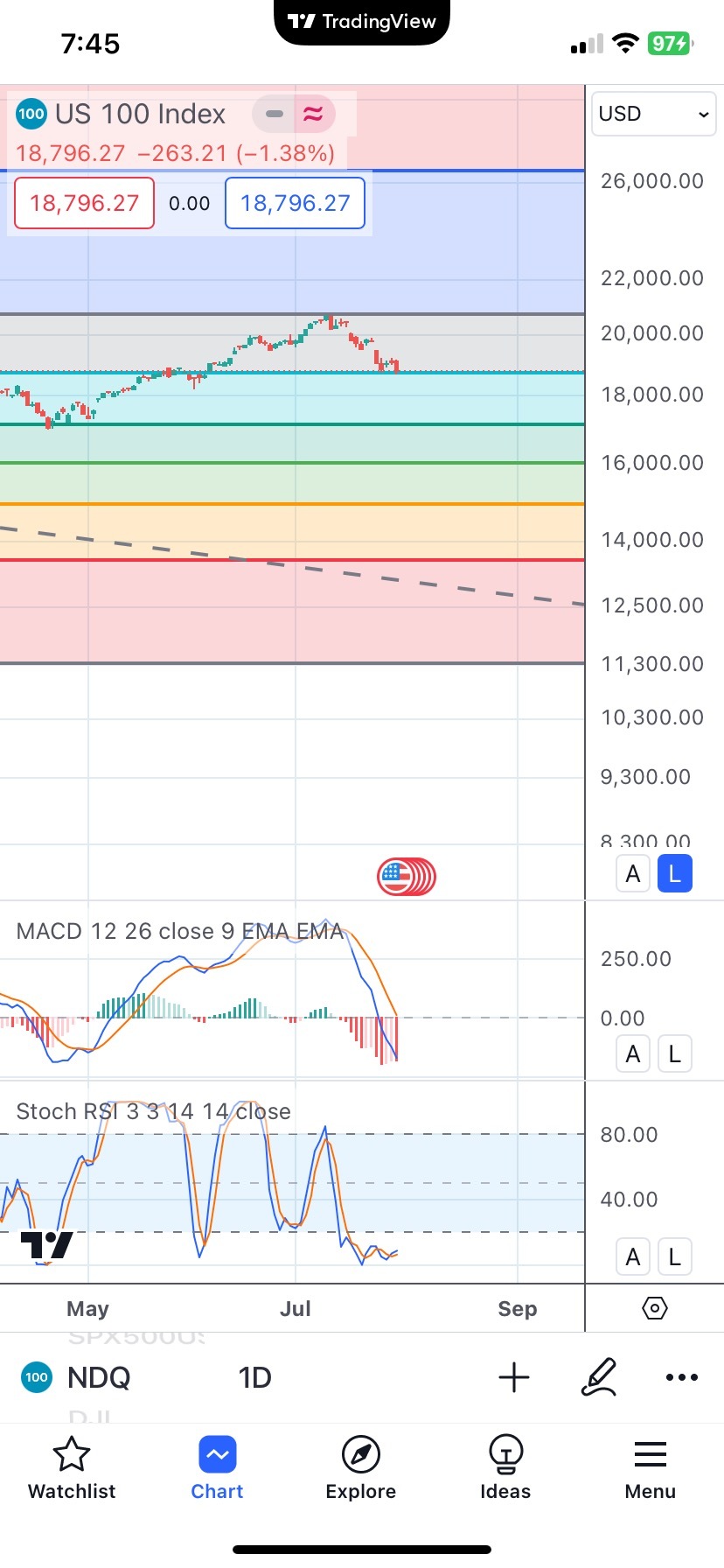 Tonight Nasdaq rebound ?