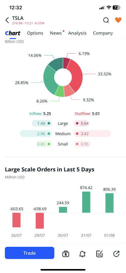 Data time