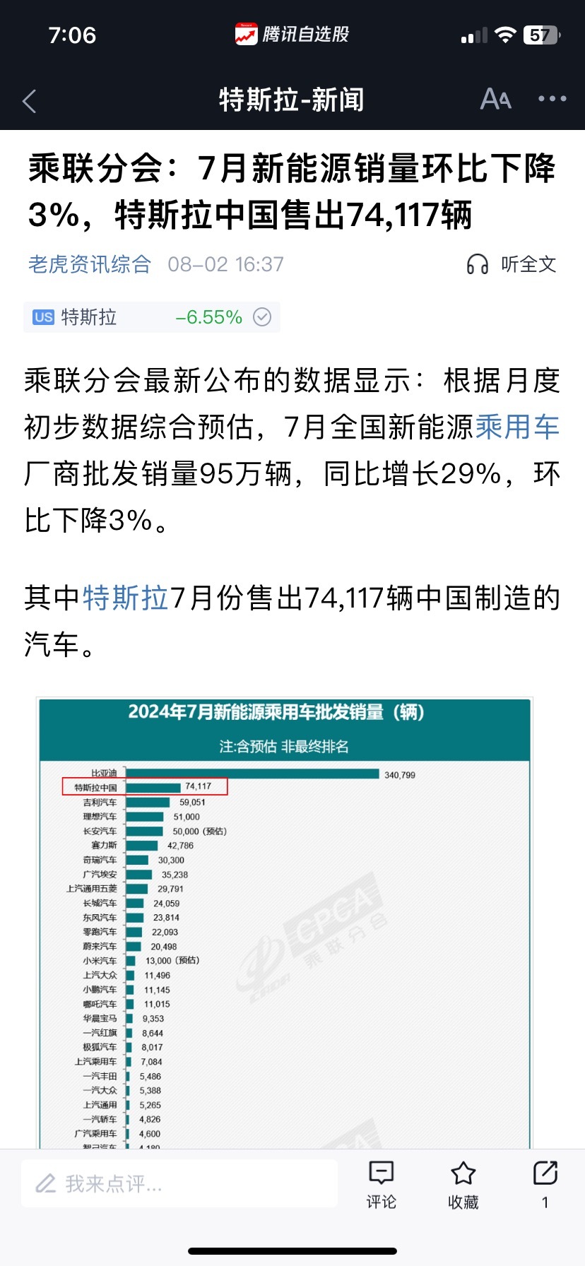 按年增長 29%