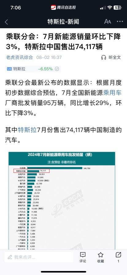 同比增长 29%