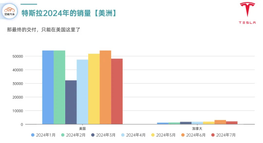 7 月交付量略有下降