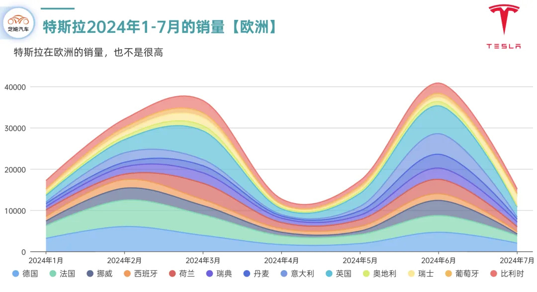 7 月交貨略有下降