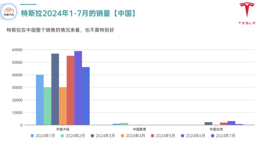 7 月交貨略有下降