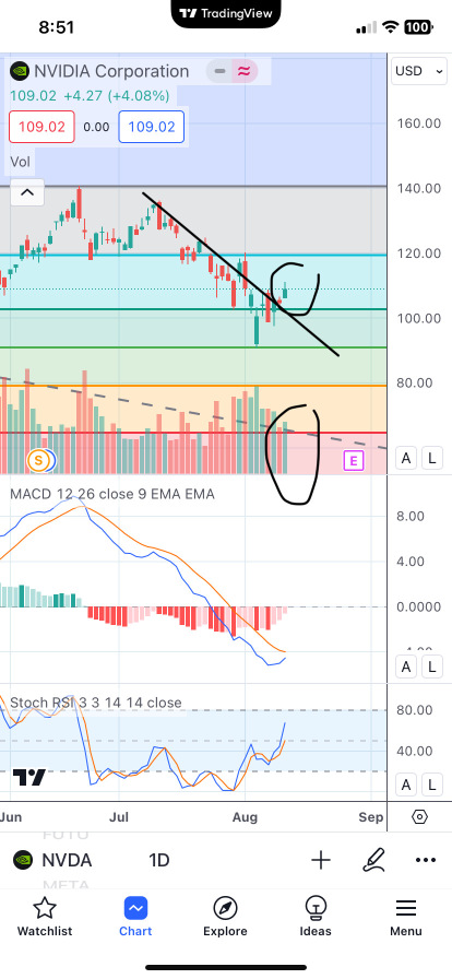 Trend channel changing ?