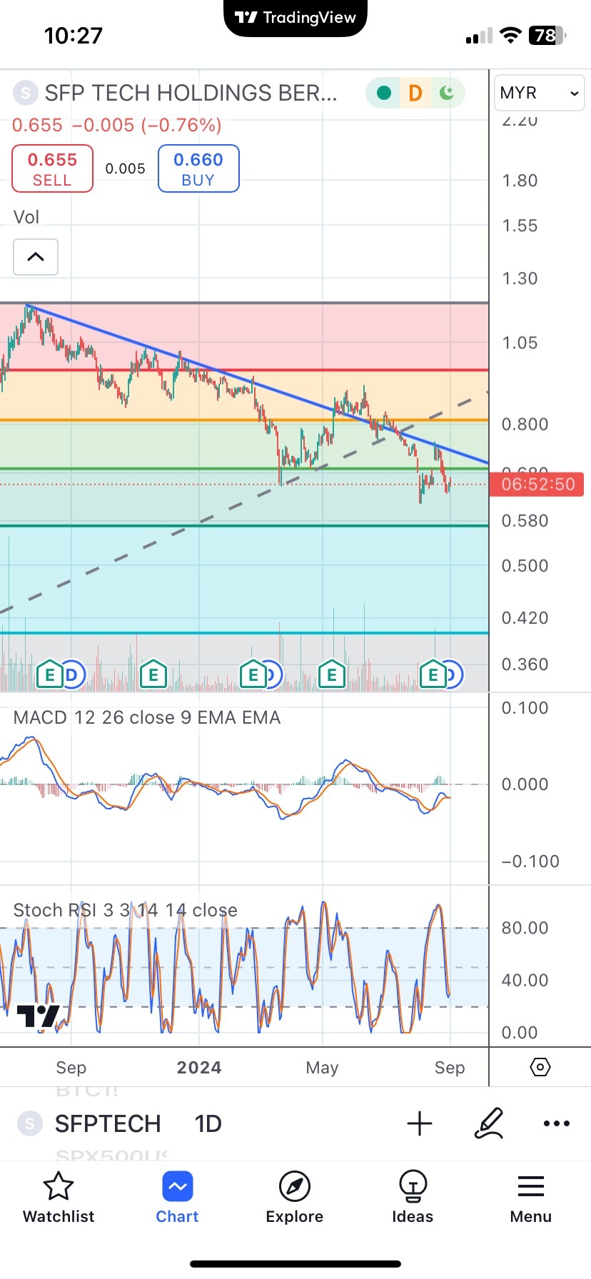 Need volume come in to break through resistance